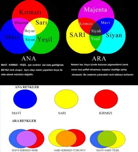 hangi renkle hangi renk karışırsa hangi renk olur